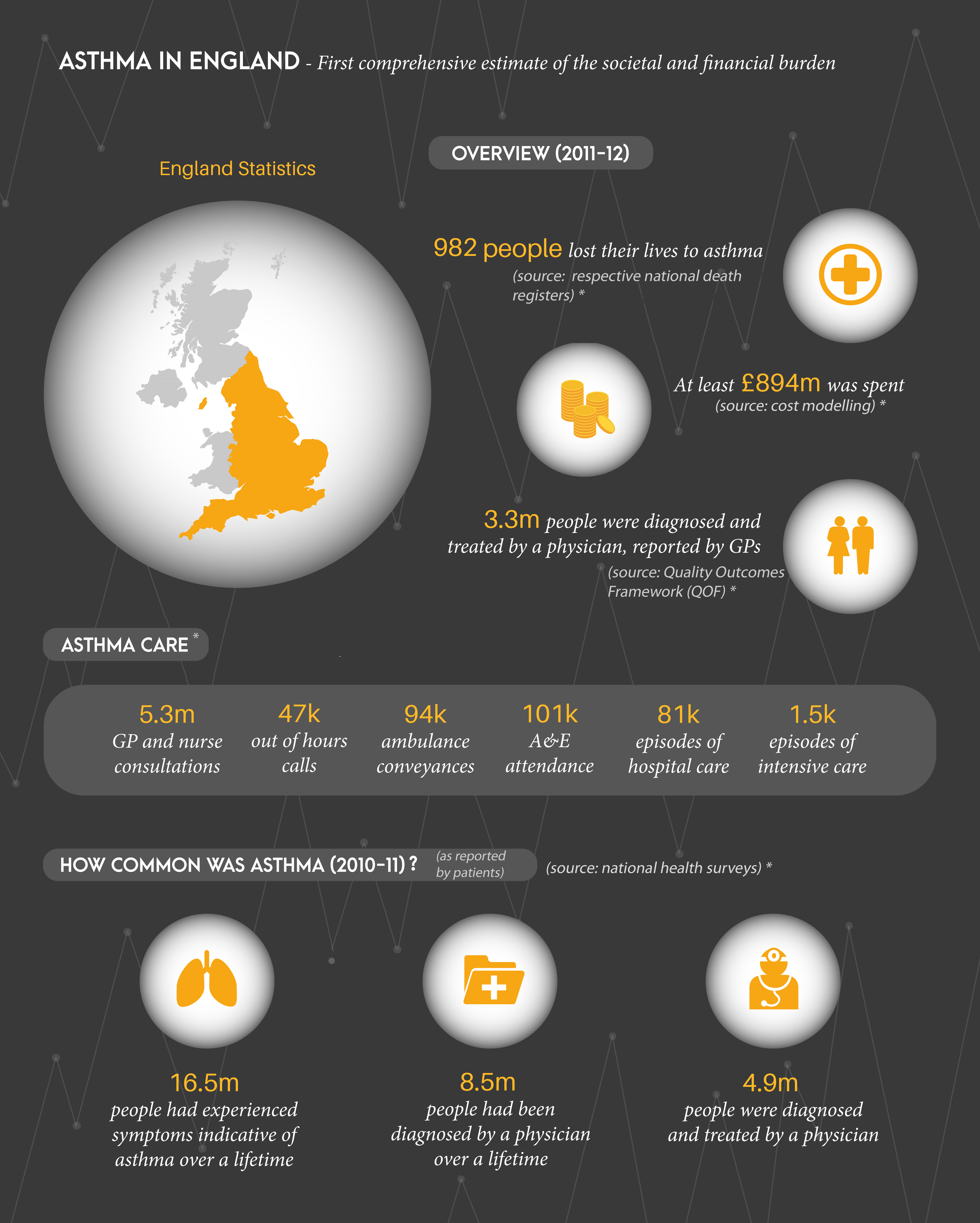 Asthma Burden in England