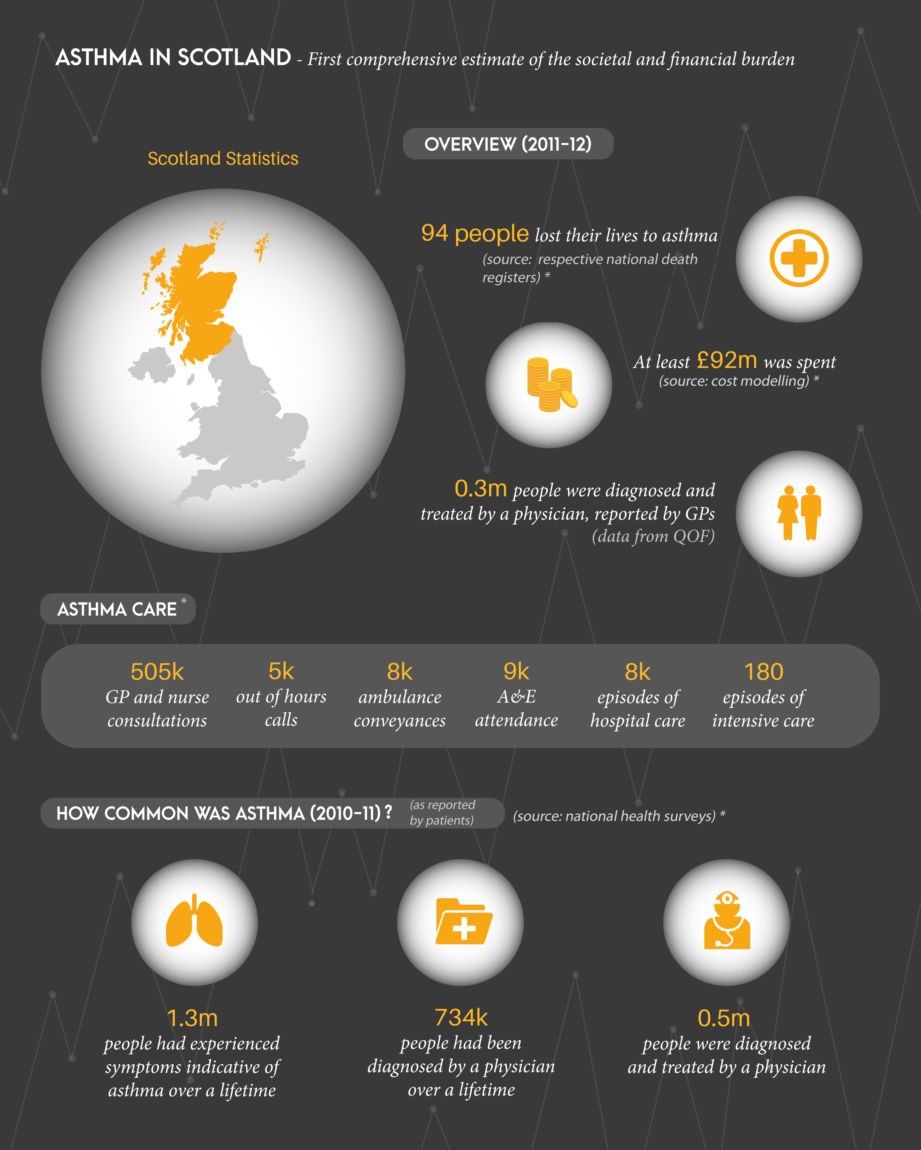 Asthma Burden in Scotland
