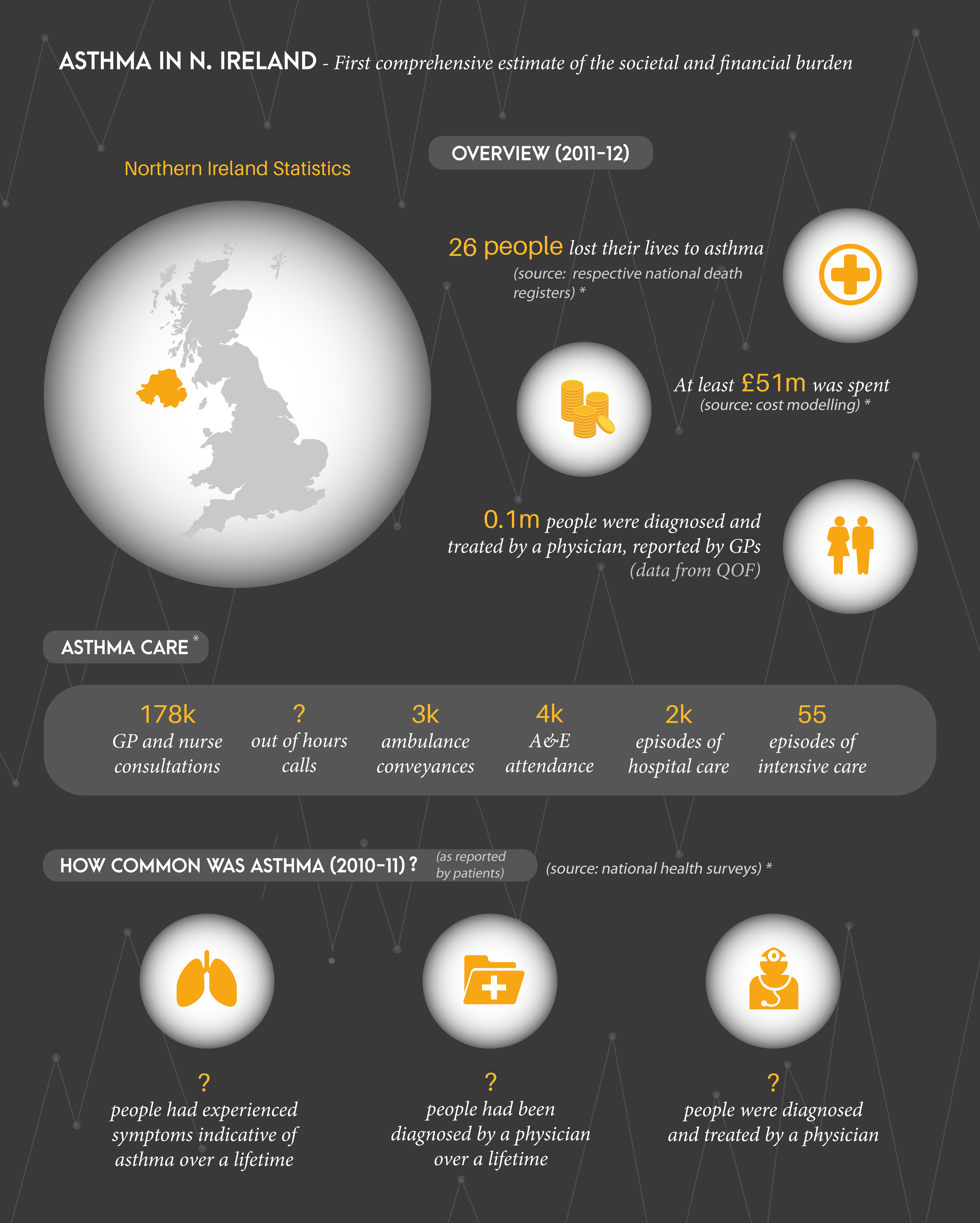 Asthma Burden in Northern Ireland