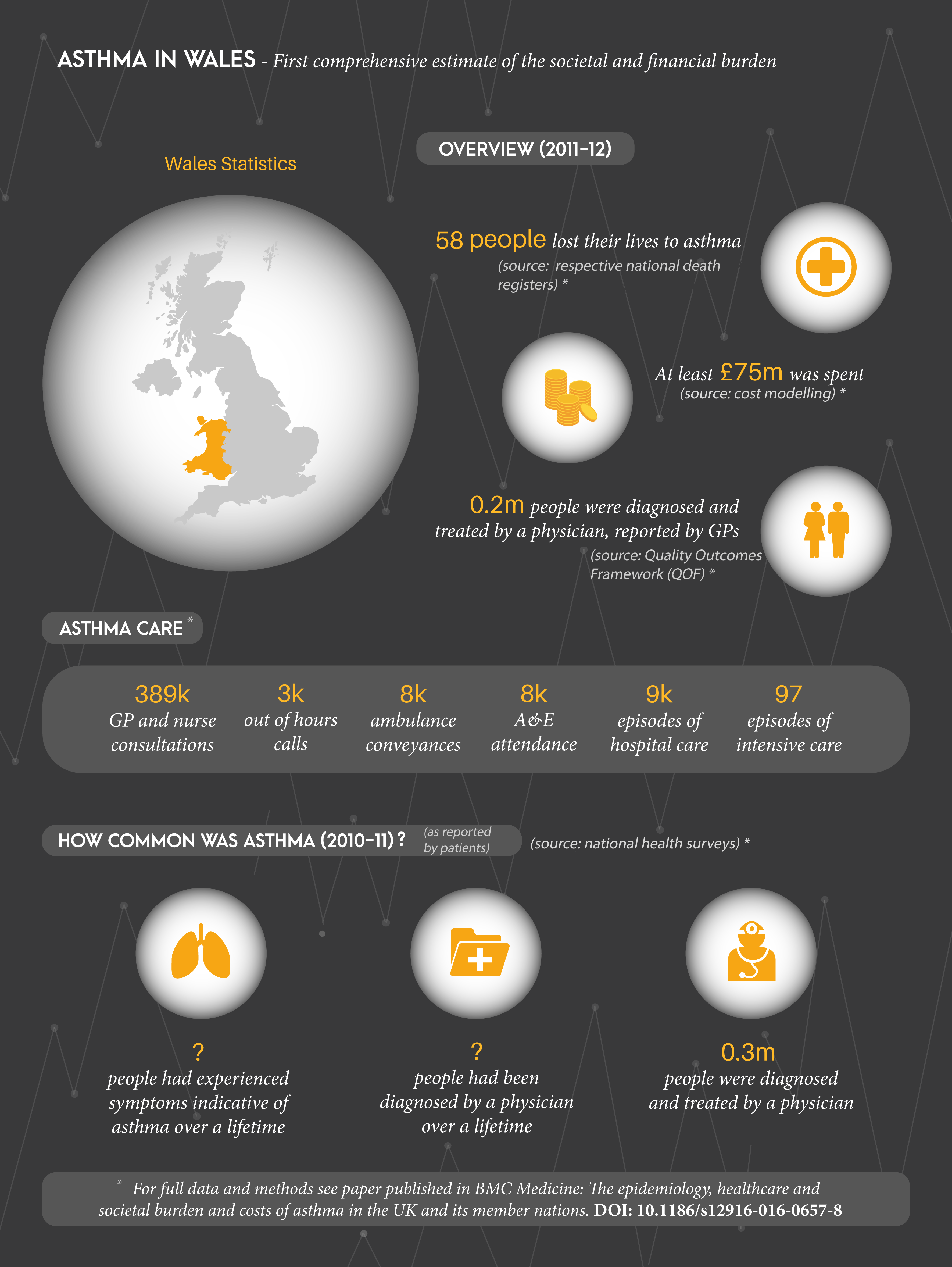 Asthma Burden in Wales