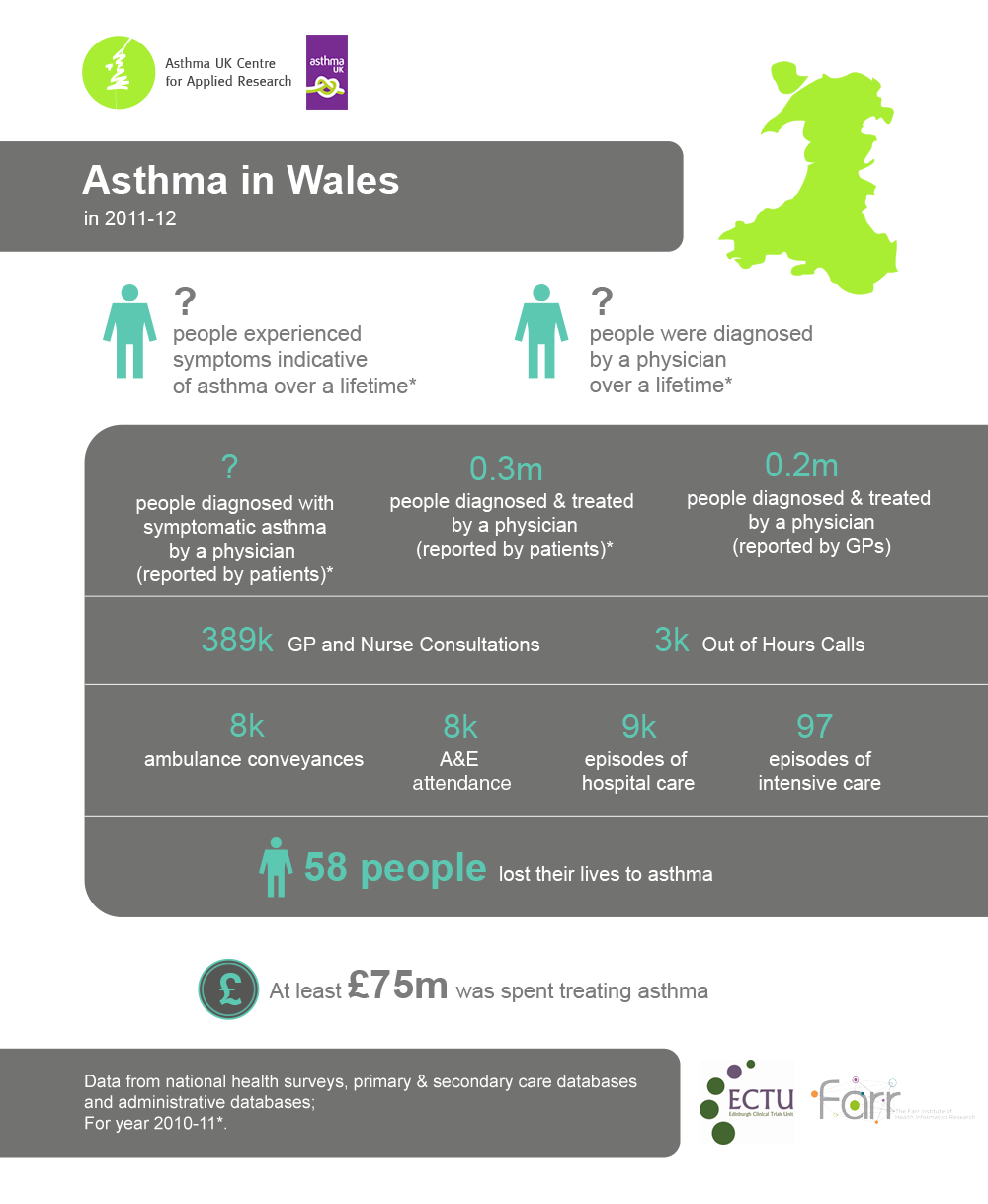 Asthma in Wales