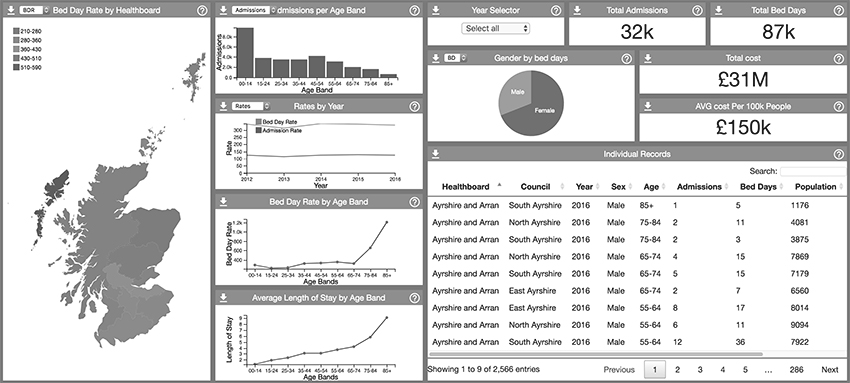 Image of hospital admissions dashboard