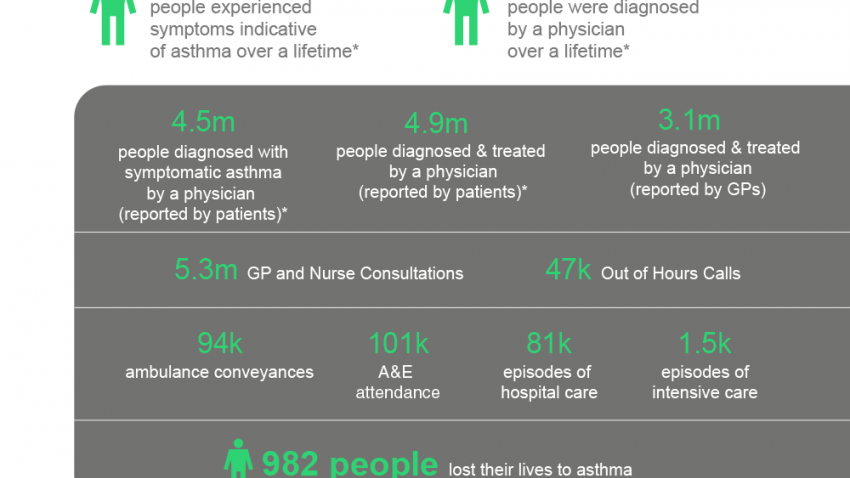 asthma in the uk
