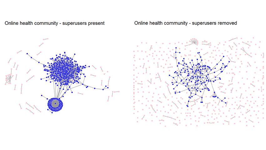 Online Communities with and without superusers - figure